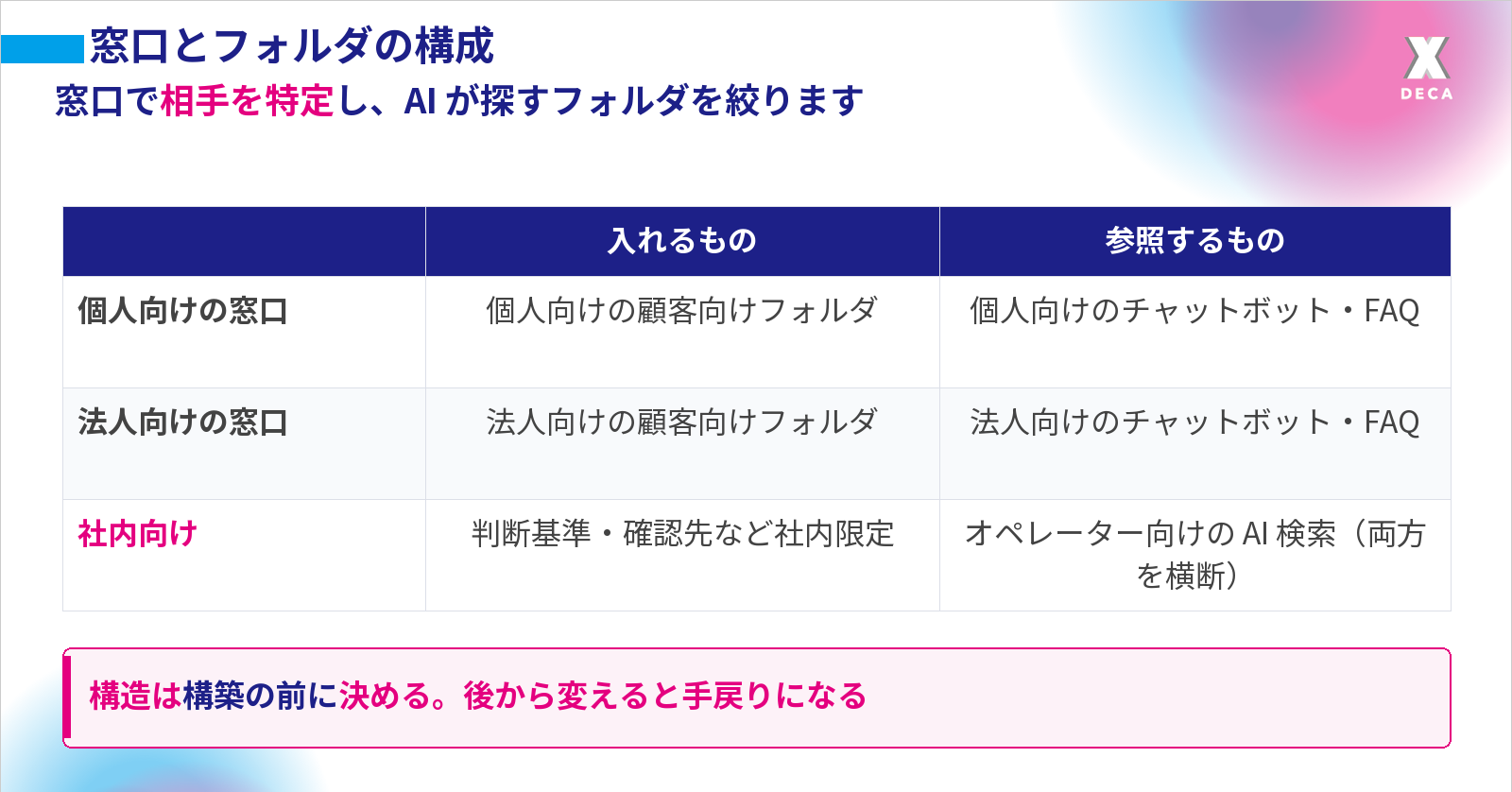 個人と法人で回答が違うなら窓口を分けて窓口ごとにフォルダを用意し、さらに顧客向けと社内向けのフォルダを分けて、顧客向けのチャットボットは顧客向けだけを、オペレーター向けの AI 検索は両方を参照することを示す表