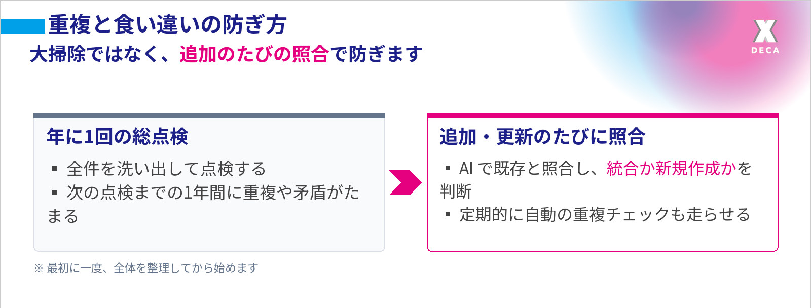 年に1回の総点検では次の点検までの1年間に重複や矛盾がたまるが、最初に一度整理したうえで追加や更新のたびに AI で既存のナレッジと照合し、定期的な自動の重複チェックも走らせれば防げることを示す前後の比較