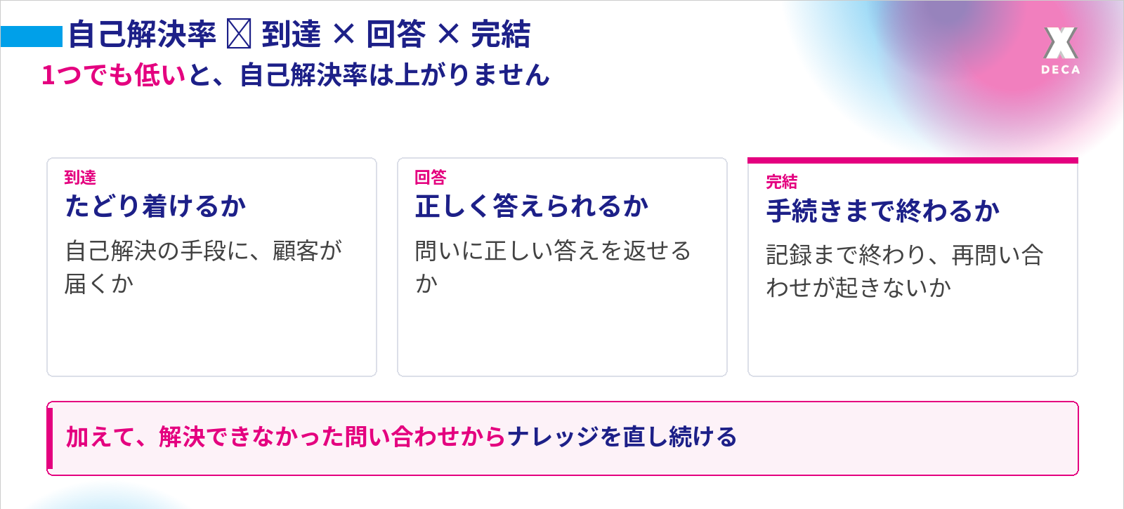 自己解決率はおおむね到達・回答・完結の掛け算で決まり、1つでも低いと上がらず、加えて解決できなかった問い合わせからナレッジを直し続ける改善が要ることを示すカード