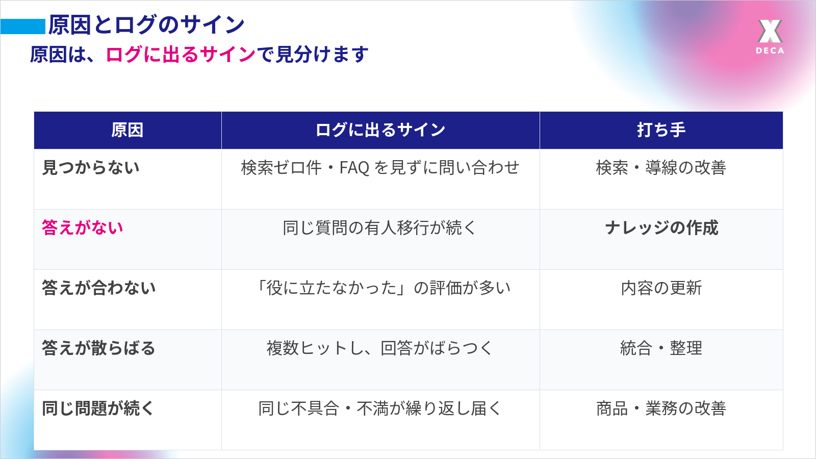 検索ゼロ件や FAQ を見ずに問い合わせは見つからない、同じ質問の有人移行が続くのは答えがない、役に立たなかった評価が多いのは答えが合わない、複数ヒットで回答がばらつくのは答えが散らばる、同じ不具合が繰り返し届くのは同じ問題が起き続けるサインで、それぞれ打ち手が違うことを示す表