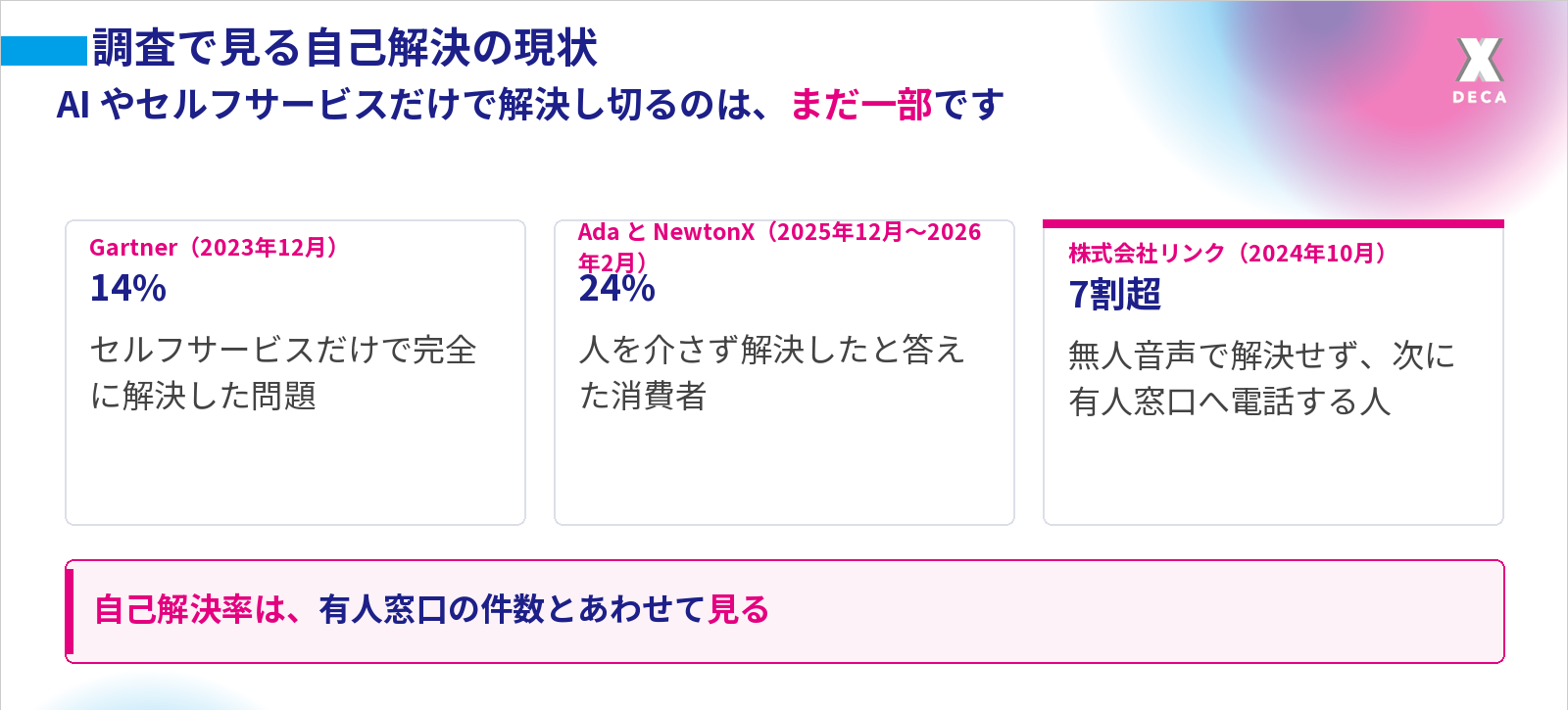 Gartner の調査ではセルフサービスだけで完全に解決した問題は14%、Ada と NewtonX の調査では人を介さず解決したと答えた消費者は24%、株式会社リンクの調査では無人音声で解決しなかったとき次に有人窓口へ電話する人が7割を超え、AI やセルフサービスだけで解決し切るのはまだ一部であることを示すカード