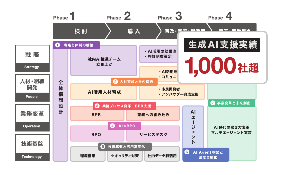AIイネーブルメントマップと生成AI支援実績1,000社超