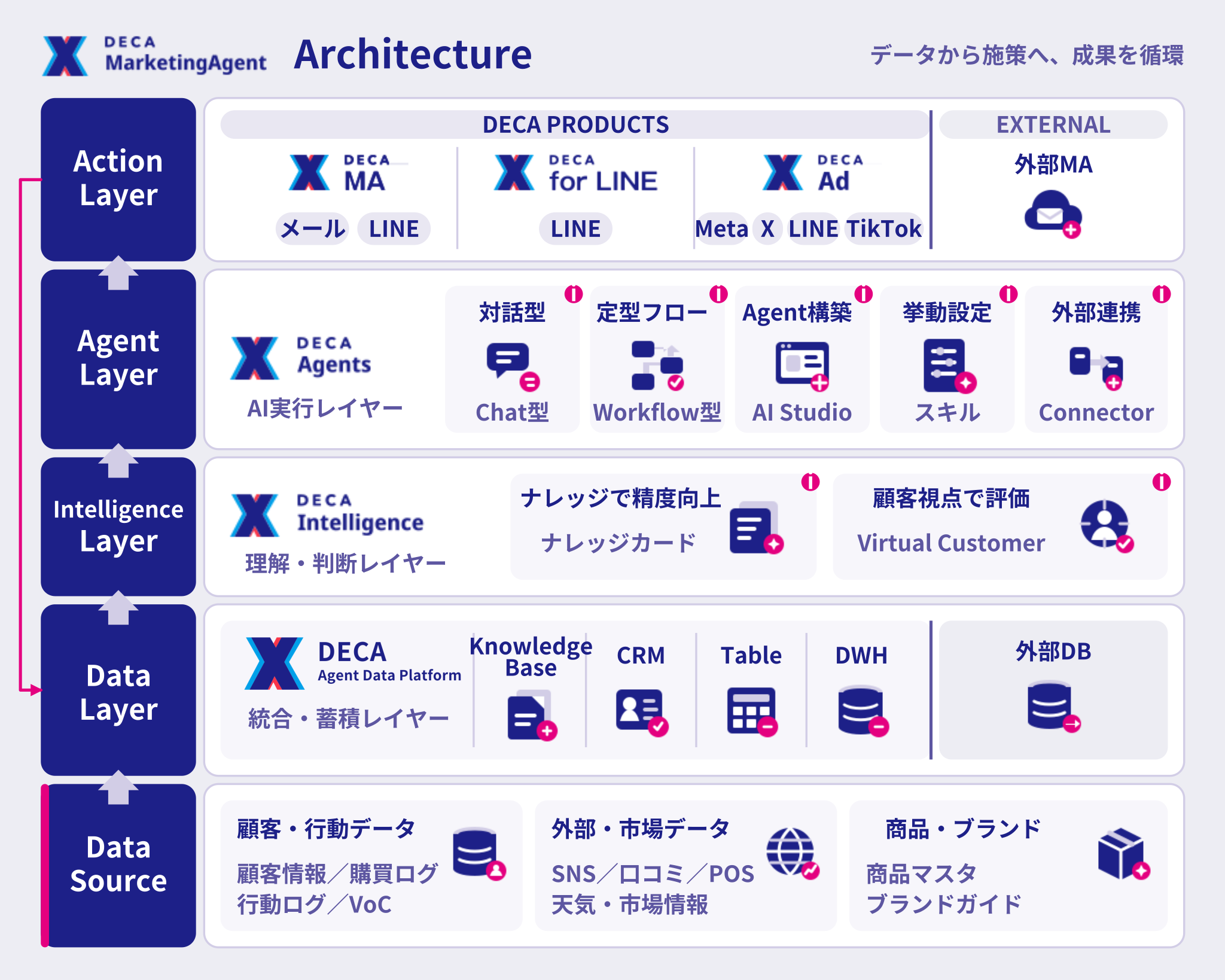 施策実行、Agent、Intelligence、Data、Data Sourceの5層で構成され、既存システムと連携しながらデータから施策、成果を循環させるDECA MarketingAgentのアーキテクチャ