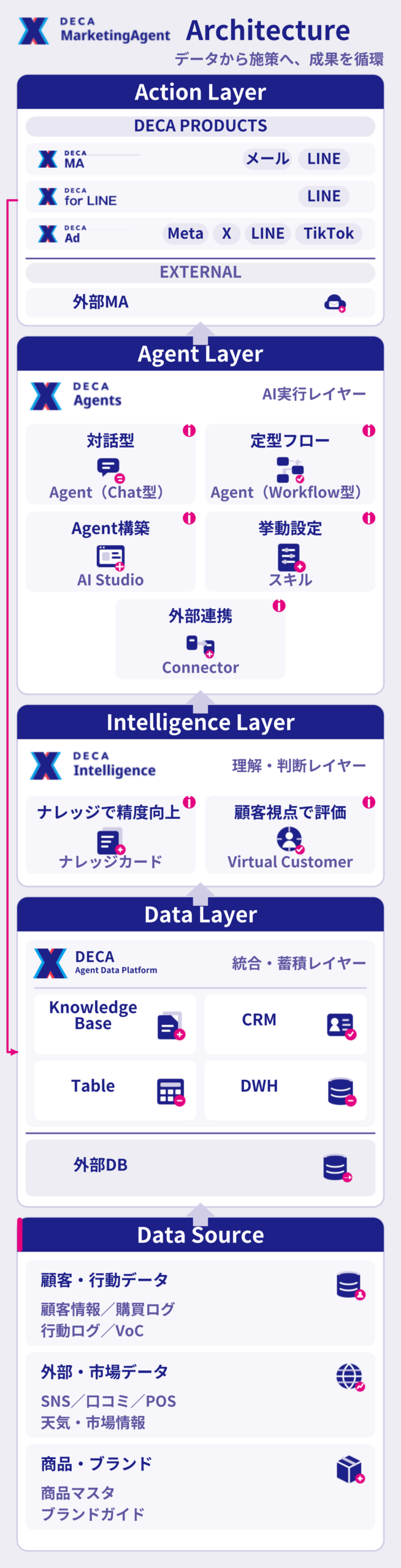 施策実行、Agent、Intelligence、Data、Data Sourceの5層で構成され、既存システムと連携しながらデータから施策、成果を循環させるDECA MarketingAgentのアーキテクチャ