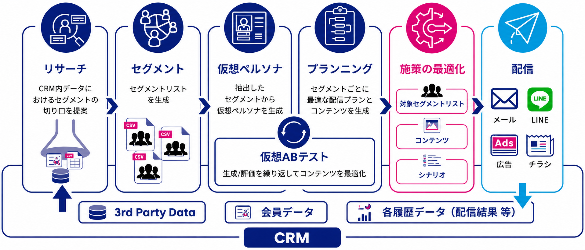 名古屋鉄道のCRMデータをもとにしたリサーチ、セグメント、仮想ペルソナ、プランニング、施策最適化、配信までの仕組み
