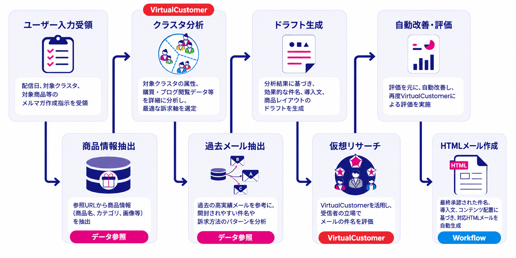 中川政七商店のメール施策における、ユーザー入力受領、商品情報・過去メール参照、Virtual Customerによる分析・評価、HTMLメール作成までの仕組み