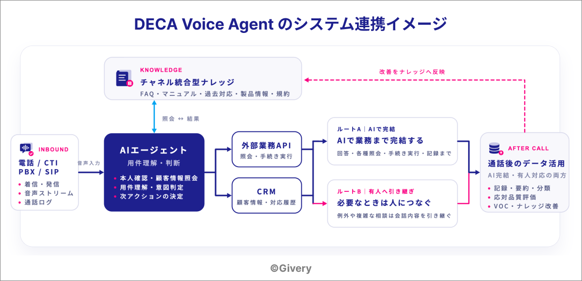 DECA Voice Agentのシステム連携イメージ
