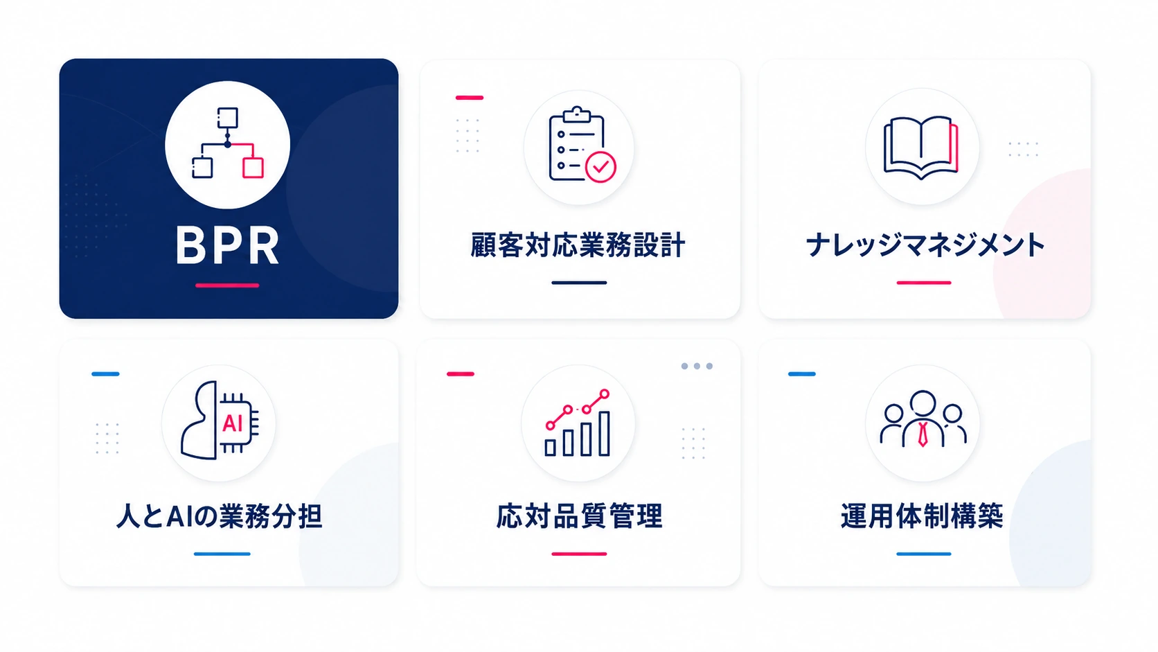 BPR、顧客対応業務設計、ナレッジマネジメント、人とAIの業務分担、応対品質管理、運用体制構築のイメージ