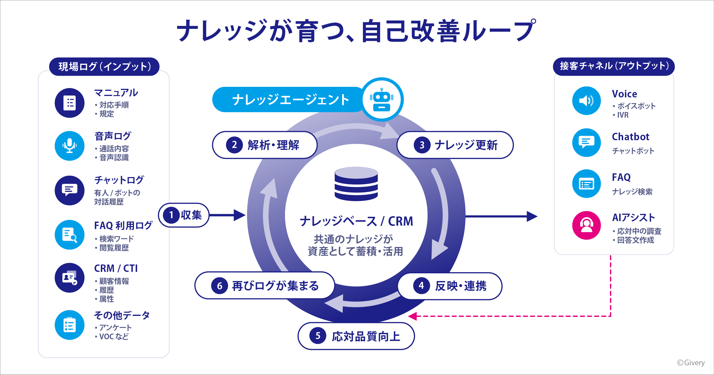 ナレッジが育つ、自己改善ループの図。現場ログを収集し、ナレッジエージェントが解析・理解とナレッジ更新を行い、ナレッジベースから接客チャネルへ反映・連携する